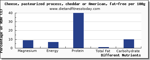 chart to show highest magnesium in cheddar cheese per 100g